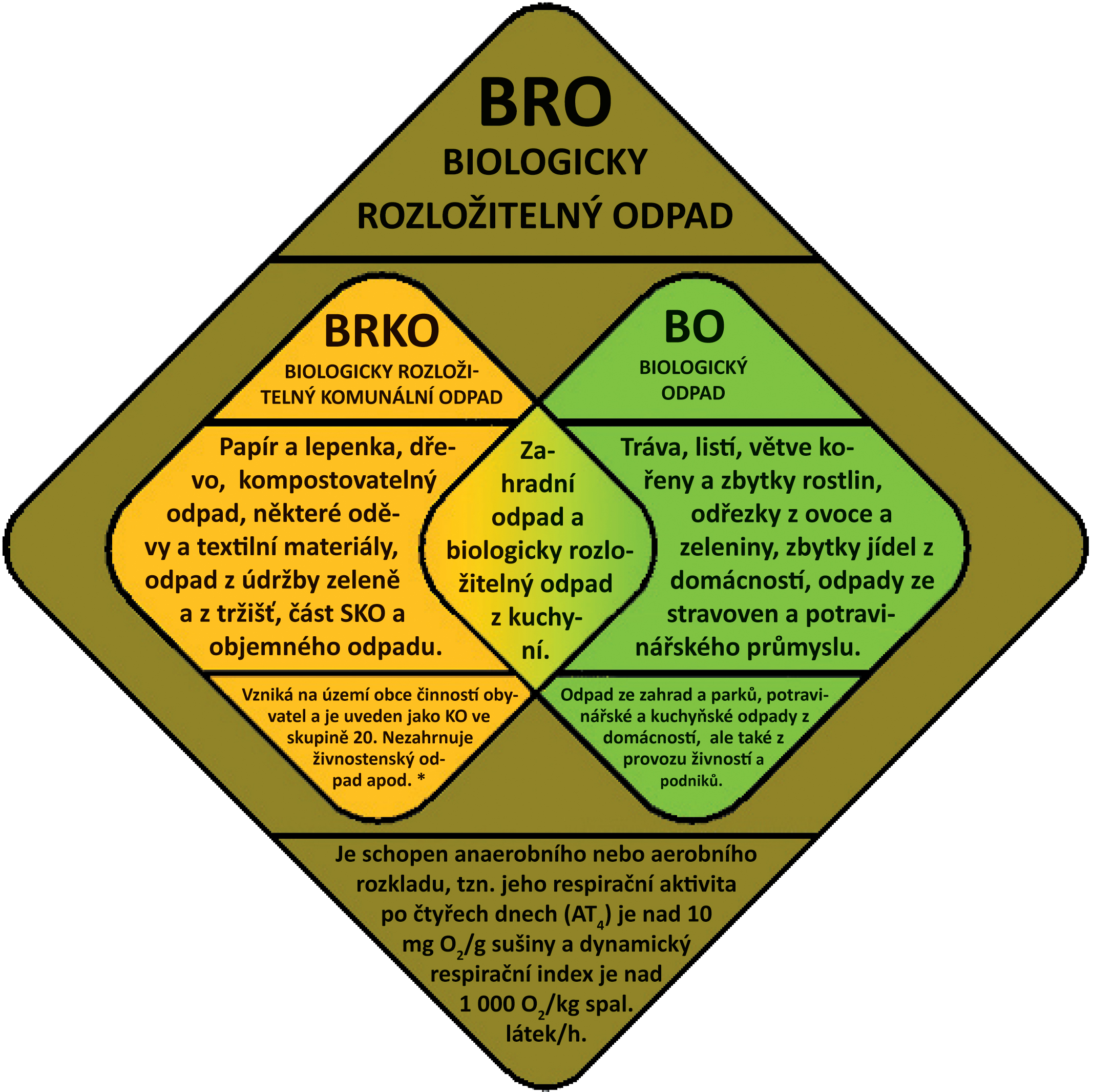 Biologicky rozložitelný odpad (BRO) - biologicky rozložitelný komunální odpad (BRKO) a biologický odpad (BO).