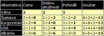 Multikriteriální analýza